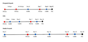 Ovsynch based protocols in reproductive management and infertility ...