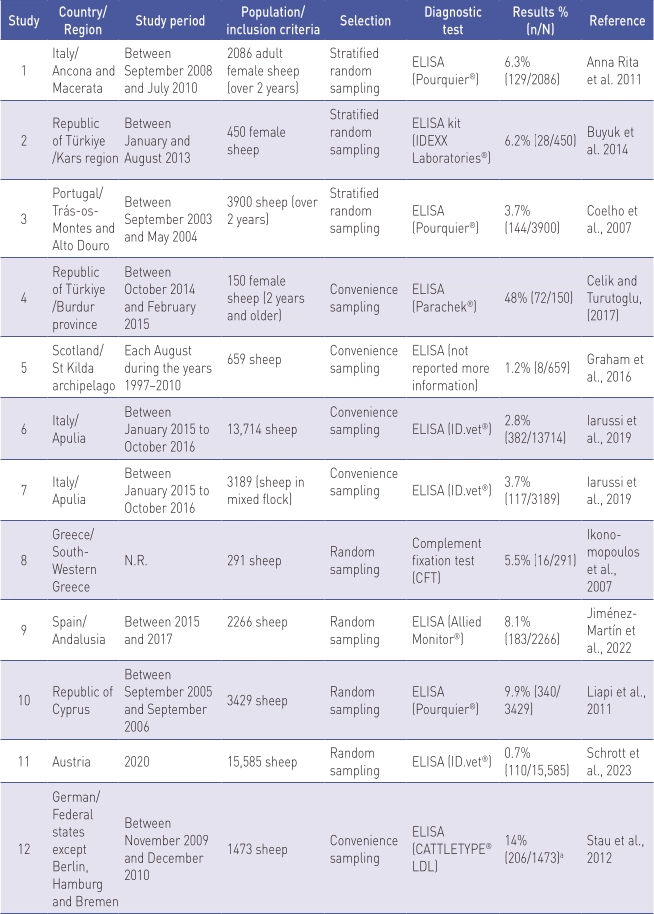 table01-Seroprevalence