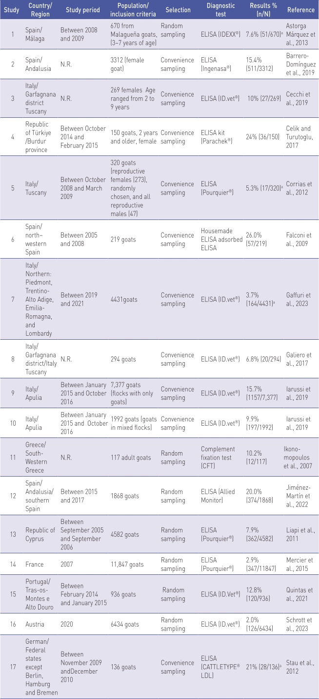 table02-Seroprevalence